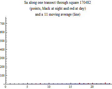 Graphics:Sa along one transect through square 170482 (points, black at night and red at day) and a 11 moving average (line)